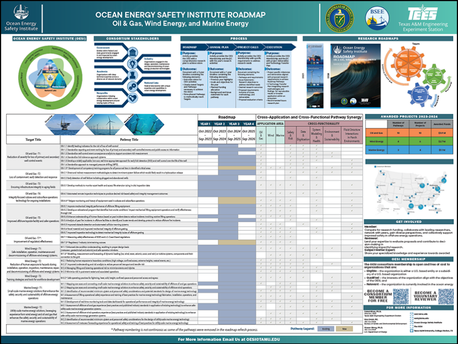 Oesi Consolidated Roadmap Poster