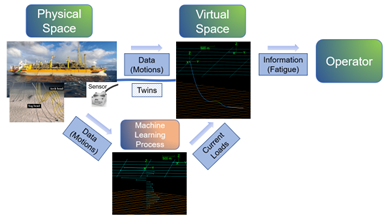 Overview of proposed approach: digital twin plus machine learning for real-time underwater-line monitoring